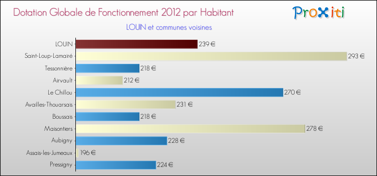 Montant des dotations globales de fonctionnement DGF par Habitant pour LOUIN et les communes proches Comparaison des des dotations globales de fonctionnement DGF par habitant pour LOUIN et les communes voisines
