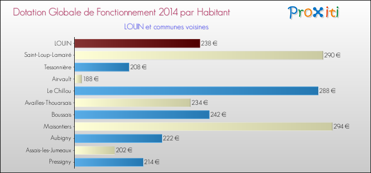 Montant des dotations globales de fonctionnement DGF par Habitant pour LOUIN et les communes proches en 2014. Comparaison des des dotations globales de fonctionnement DGF par habitant pour LOUIN et les communes voisines en 2014.
