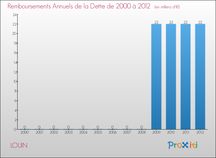 Evolution de l'annuité de la dette pour la commune de LOUIN de 2000 à 2012 Annuités de la dette pour LOUIN de 2000 à 2012