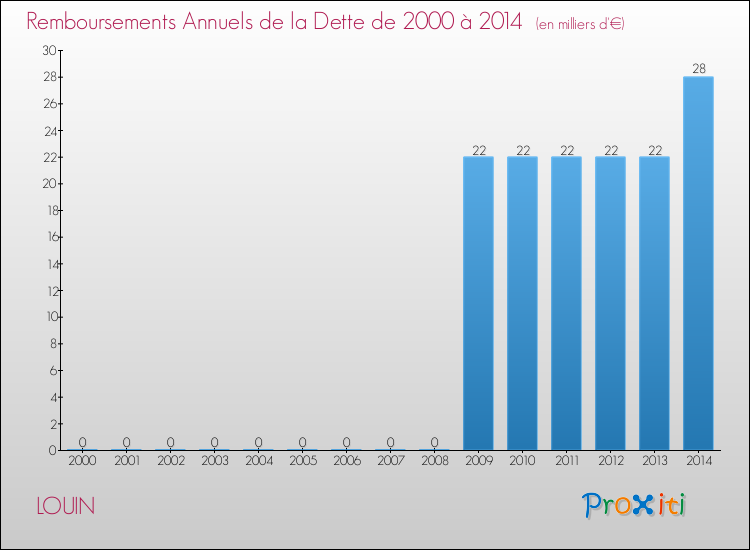 Evolution de l'annuité de la dette pour la commune de LOUIN de 2000 à 2014 Annuités de la dette pour LOUIN de 2000 à 2014