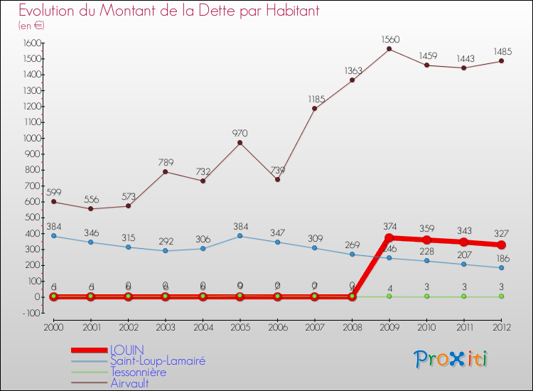Evolution de la dette par habitant pour la commune de LOUIN et les communes proches de 2000 à 2012 Comparaison de la dette par habitant pour LOUIN et les communes voisines de 2000 à 2012