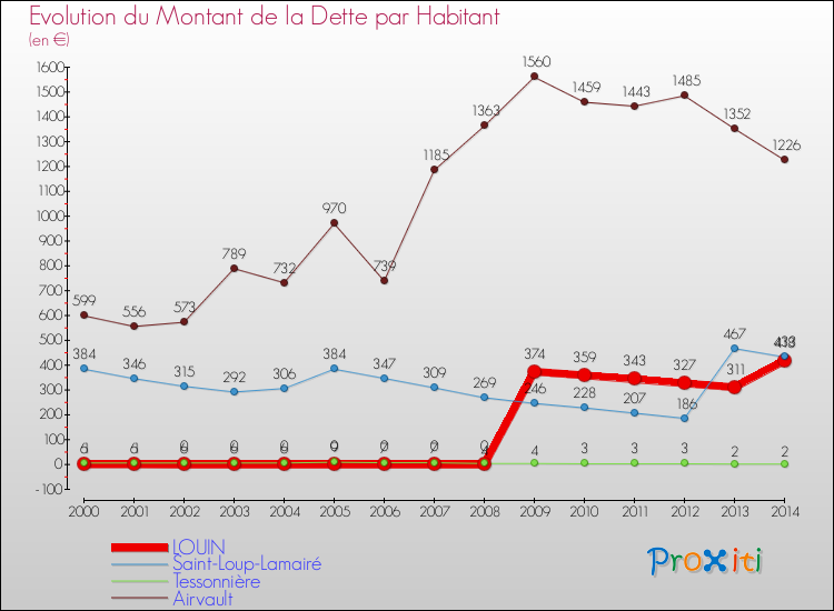 Evolution de la dette par habitant pour la commune de LOUIN et les communes proches de 2000 à 2014 Comparaison de la dette par habitant pour LOUIN et les communes voisines de 2000 à 2014