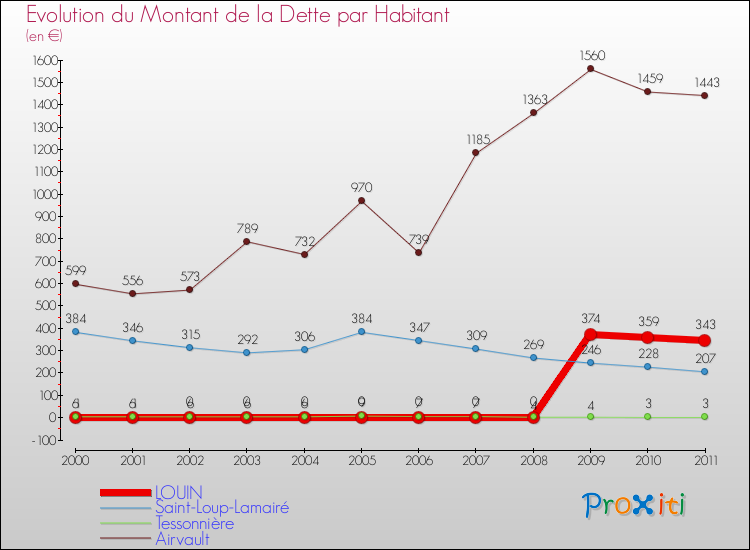 Evolution de la dette par habitant pour la commune de LOUIN et les communes proches Comparaison de la dette par habitant pour LOUIN et les communes voisines