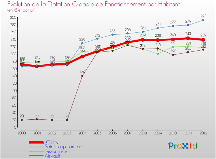 Evolution et montant de la dotation globale de fonctionnement par Habitant pour LOUIN et les communes proches Comparaison des dotations globales de fonctionnement par habitant pour LOUIN et les communes voisines