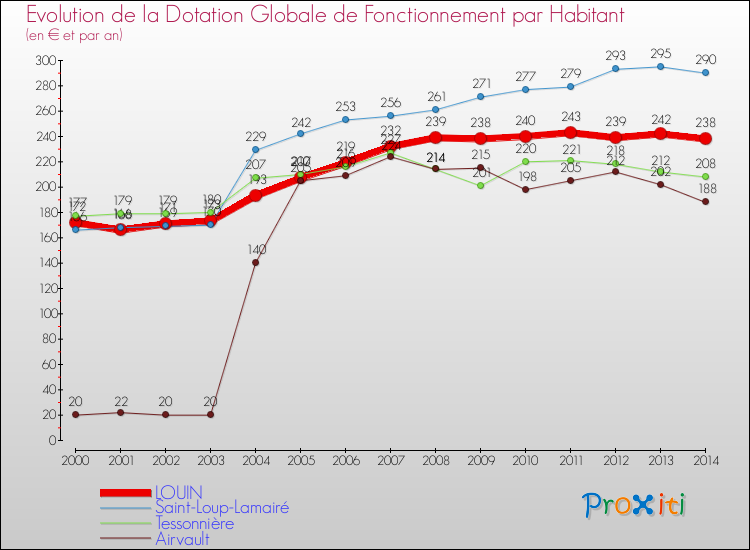 Evolution et montant de la dotation globale de fonctionnement par Habitant pour LOUIN et les communes proches de 2000 à 2014. Comparaison des dotations globales de fonctionnement par habitant pour LOUIN et les communes voisines de 2000 à 2014.