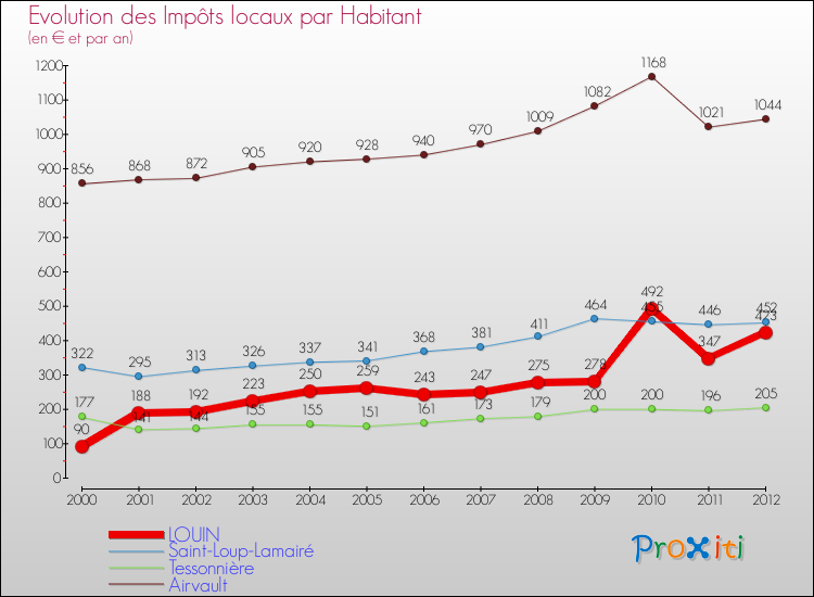 Evolution et montant des impôts locaux par Habitant pour LOUIN et les communes proches Comparaison des impôts locaux par habitant pour LOUIN et les communes voisines