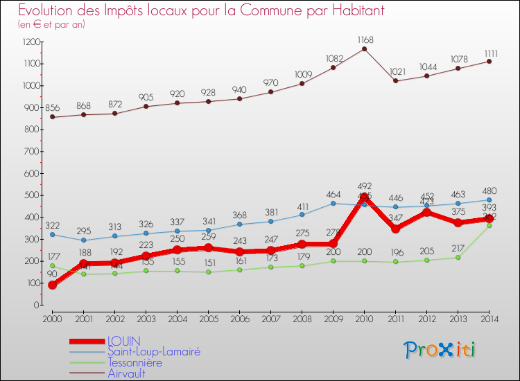 Evolution et montant des impôts locaux par Habitant pour LOUIN et les communes proches de 2000 à 2014 Comparaison des impôts locaux par habitant pour LOUIN et les communes voisines de 2000 à 2014