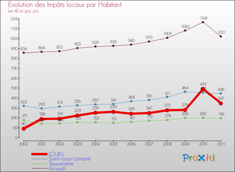 Evolution et montant des impôts locaux par Habitant pour LOUIN et les communes proches Comparaison des impôts locaux par habitant pour LOUIN et les communes voisines