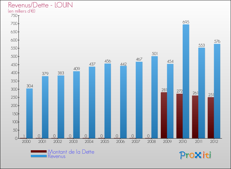 Evolution comparée de la dette et des revenus pour la commune de LOUIN de 2000 à 2012 Comparaison de la dette et des revenus pour LOUIN de 2000 à 2012