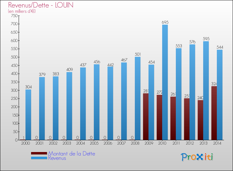 Evolution comparée de la dette et des revenus pour la commune de LOUIN de 2000 à 2014 Comparaison de la dette et des revenus pour LOUIN de 2000 à 2014