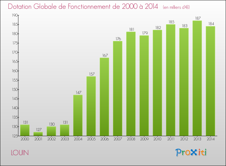 Evolution du montant de la Dotation Globale de Fonctionnement pour la commune de LOUIN de 2000 à 2014 Evolution du montant de la Dotation Globale de Fonctionnement pour LOUIN de 2000 à 2014