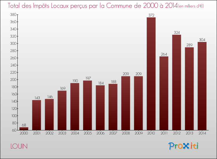 Evolution des Impôts Locaux pour la commune de LOUIN de 2000 à 2014 Evolution des Impôts Locaux pour LOUIN de 2000 à 2014