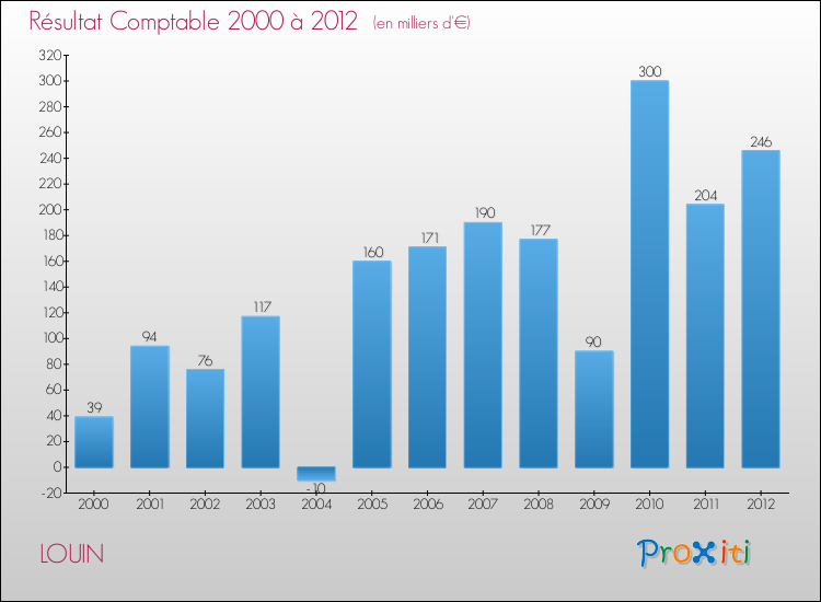 Evolution du résultat comptable pour la commune de LOUIN de 2000 à 2012 Evolution du résultat comptable pour LOUIN de 2000 à 2012