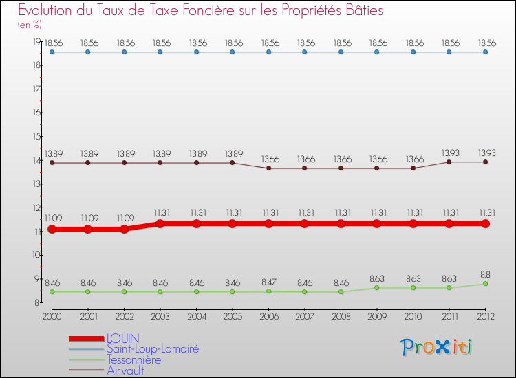 Evolution du taux de la taxe foncière sur le bati pour LOUIN et les communes proches de 2000 à 2012 Comparaison des taux de taxe foncière sur le bati pour LOUIN et les communes voisines de 2000 à 2012