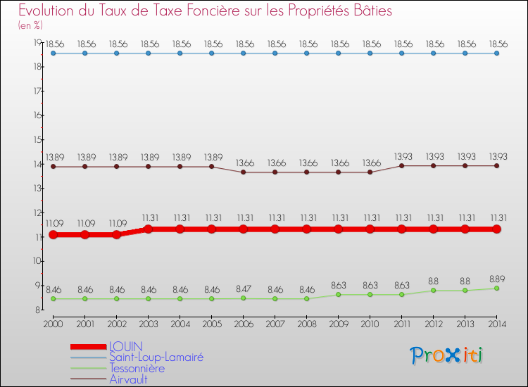 Evolution du taux de la taxe foncière sur le bati pour LOUIN et les communes proches de 2000 à 2014 Comparaison des taux de taxe foncière sur le bati pour LOUIN et les communes voisines de 2000 à 2014