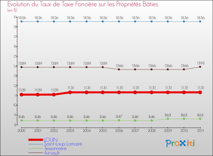 Evolution du taux de la taxe foncière sur le bati pour LOUIN et les communes proches Comparaison des taux de taxe foncière sur le bati pour LOUIN et les communes voisines