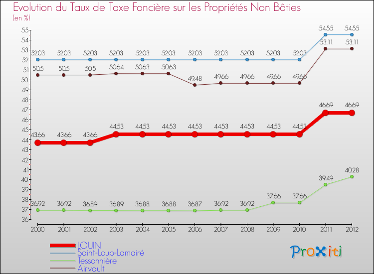 Evolution du taux de la taxe foncière sur les immeubles et terrains non batis pour LOUIN et les communes proches de 2000 à 2012 Comparaison des taux de la taxe foncière sur les immeubles et terrains non batis pour LOUIN et les communes voisines de 2000 à 2012