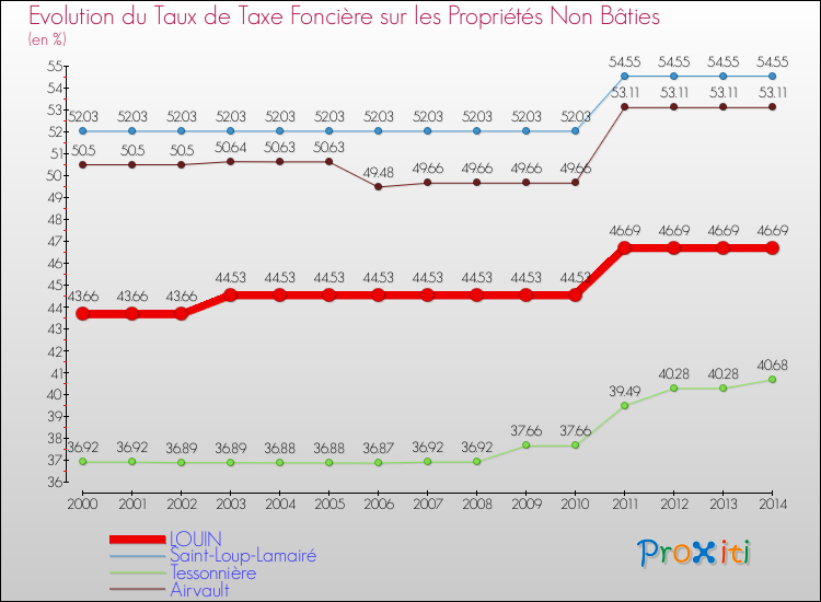 Evolution du taux de la taxe foncière sur les immeubles et terrains non batis pour LOUIN et les communes proches de 2000 à 2014 Comparaison des taux de la taxe foncière sur les immeubles et terrains non batis pour LOUIN et les communes voisines de 2000 à 2014