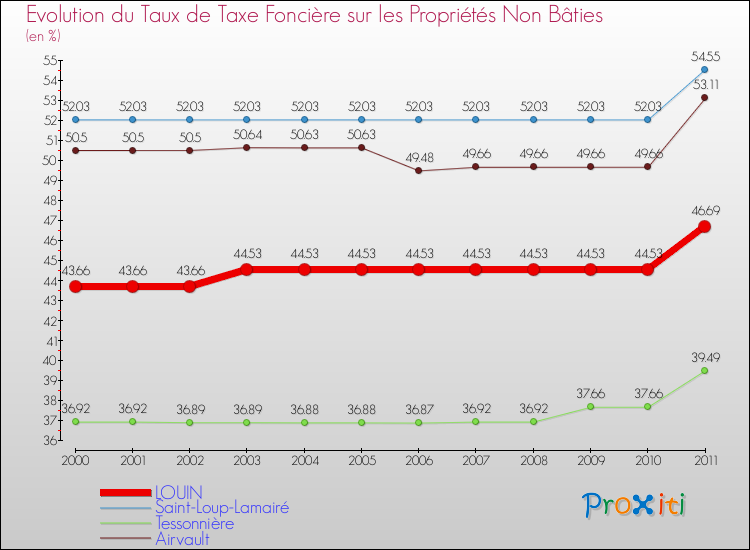 Evolution du taux de la taxe foncière sur les immeubles et terrains non batis pour LOUIN et les communes proches Comparaison des taux de la taxe foncière sur les immeubles et terrains non batis pour LOUIN et les communes voisines