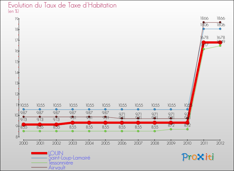 Evolution du taux de la taxe d'habitation pour LOUIN et les communes proches Comparaison des taux de la taxe d'habitation pour LOUIN et les communes voisines