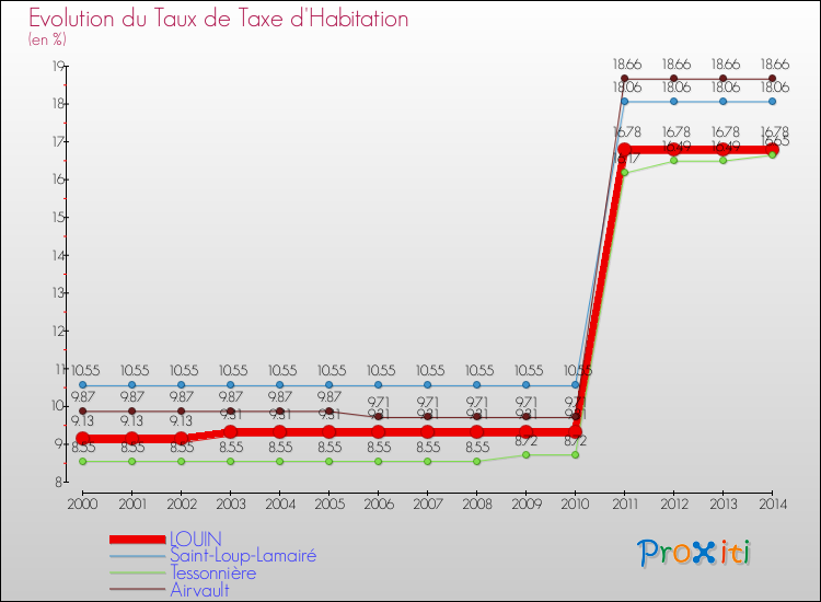 Evolution du taux de la taxe d'habitation pour LOUIN et les communes proches de 2000 à 2014 Comparaison des taux de la taxe d'habitation pour LOUIN et les communes voisines de 2000 à 2014