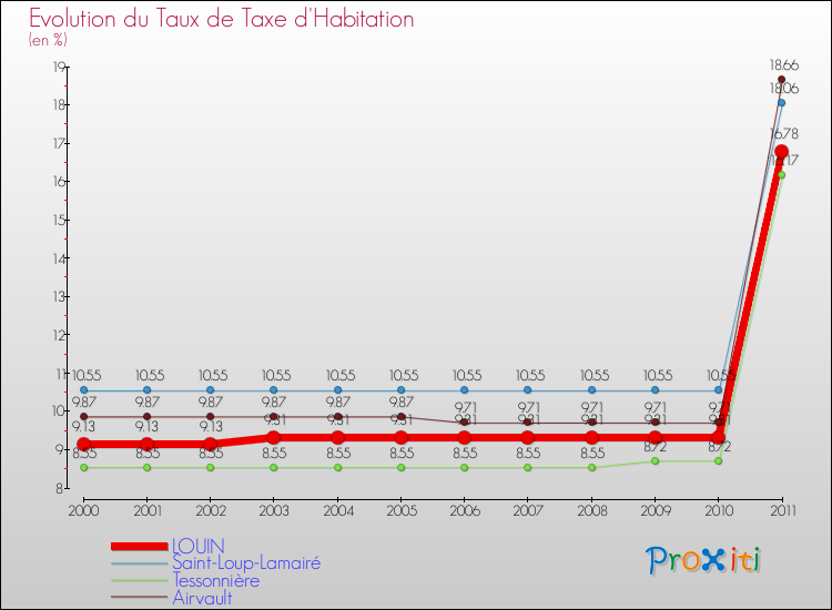 Evolution du taux de la taxe d'habitation pour LOUIN et les communes proches Comparaison des taux de la taxe d'habitation pour LOUIN et les communes voisines