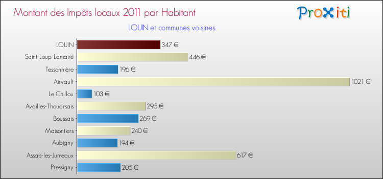 Montant des impôts locaux par Habitant pour LOUIN et les communes proches Comparaison des impôts locaux par habitant pour LOUIN et les communes voisines