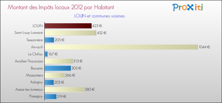 Montant des impôts locaux par Habitant pour LOUIN et les communes proches Comparaison des impôts locaux par habitant pour LOUIN et les communes voisines