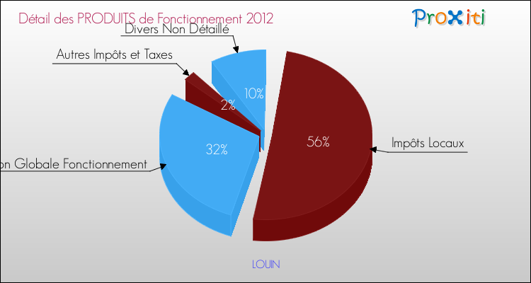 Décomposition du Budget de Fonctionnement 2012 de la commune de LOUIN Budget de Fonctionnement 2012 pour la commune de LOUIN