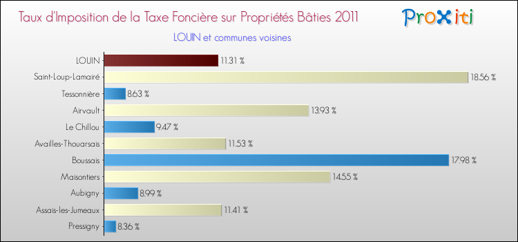 Taux d'imposition de la taxe foncière sur le bati 2011 pour LOUIN et les communes proches Comparaison des taux d'imposition de la taxe foncière sur le bati 2011 pour LOUIN et les communes voisines