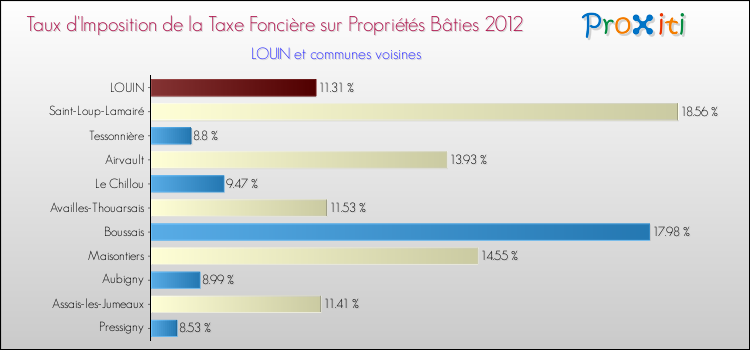 Taux d'imposition de la taxe foncière sur le bati 2012 pour LOUIN et les communes proches Comparaison des taux d'imposition de la taxe foncière sur le bati 2012 pour LOUIN et les communes voisines