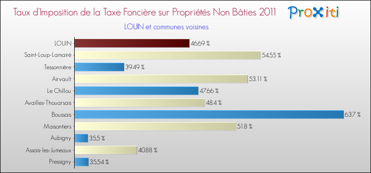Taux d'imposition de la taxe foncière sur les immeubles et terrains non batis 2011 pour LOUIN et les communes proches Comparaison des taux d'imposition de la taxe foncière sur les immeubles et terrains non batis 2011 pour LOUIN et les communes voisines