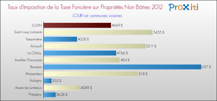 Taux d'imposition de la taxe foncière sur les immeubles et terrains non batis 2012 pour LOUIN et les communes proches Comparaison des taux d'imposition de la taxe foncière sur les immeubles et terrains non batis 2012 pour LOUIN et les communes voisines