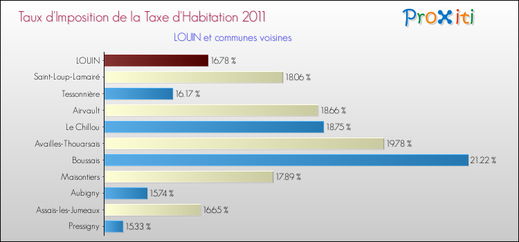 Taux d'imposition de la taxe d'habitation 2011 pour LOUIN et les communes proches Comparaison des taux d'imposition de la taxe d'habitation 2011 pour LOUIN et les communes voisines