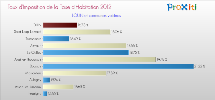 Taux d'imposition de la taxe d'habitation 2012 pour LOUIN et les communes proches Comparaison des taux d'imposition de la taxe d'habitation 2012 pour LOUIN et les communes voisines