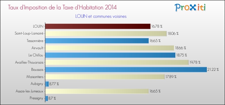 Taux d'imposition de la taxe d'habitation 2014 pour LOUIN et les communes proches Comparaison des taux d'imposition de la taxe d'habitation 2014 pour LOUIN et les communes voisines