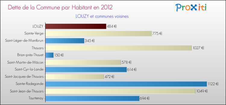 Dette par habitant de la commune en 2012 pour LOUZY et les communes proches Comparaison de la dette par habitant de la commune en 2012 pour LOUZY et les communes voisines