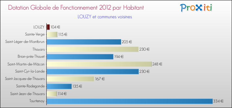 Montant des dotations globales de fonctionnement DGF par Habitant pour LOUZY et les communes proches Comparaison des des dotations globales de fonctionnement DGF par habitant pour LOUZY et les communes voisines