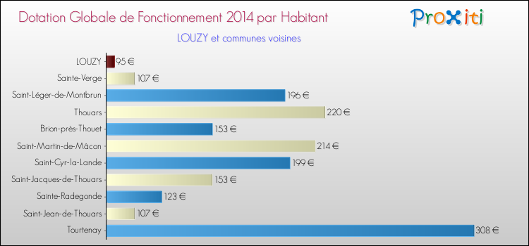 Montant des dotations globales de fonctionnement DGF par Habitant pour LOUZY et les communes proches en 2014. Comparaison des des dotations globales de fonctionnement DGF par habitant pour LOUZY et les communes voisines en 2014.