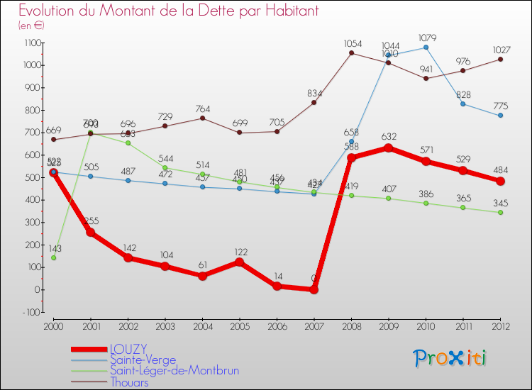 Evolution de la dette par habitant pour la commune de LOUZY et les communes proches de 2000 à 2012 Comparaison de la dette par habitant pour LOUZY et les communes voisines de 2000 à 2012
