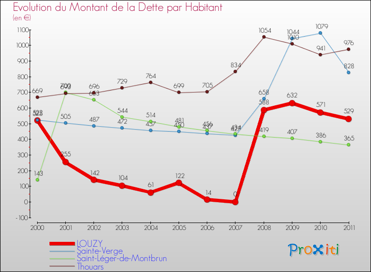 Evolution de la dette par habitant pour la commune de LOUZY et les communes proches Comparaison de la dette par habitant pour LOUZY et les communes voisines