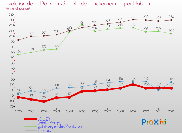 Evolution et montant de la dotation globale de fonctionnement par Habitant pour LOUZY et les communes proches Comparaison des dotations globales de fonctionnement par habitant pour LOUZY et les communes voisines