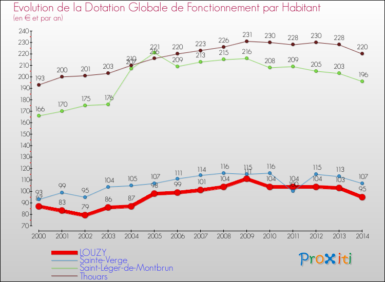 Evolution et montant de la dotation globale de fonctionnement par Habitant pour LOUZY et les communes proches de 2000 à 2014. Comparaison des dotations globales de fonctionnement par habitant pour LOUZY et les communes voisines de 2000 à 2014.