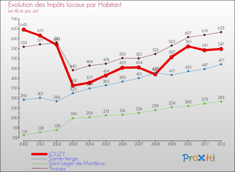 Evolution et montant des impôts locaux par Habitant pour LOUZY et les communes proches Comparaison des impôts locaux par habitant pour LOUZY et les communes voisines