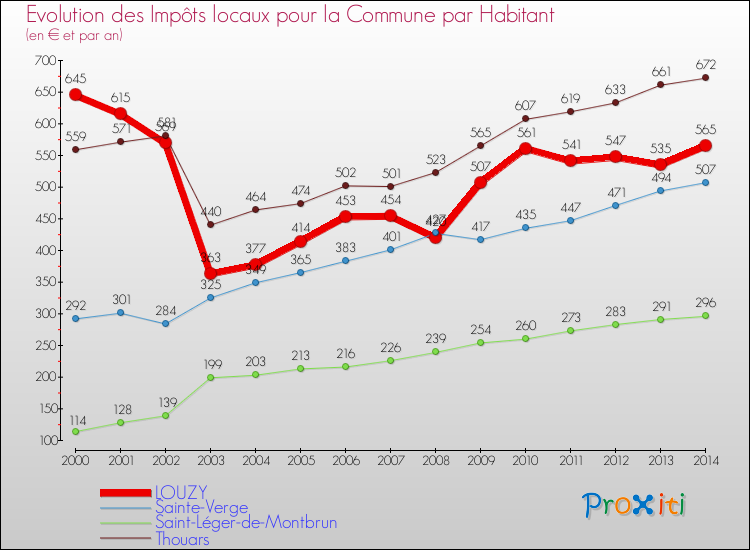 Evolution et montant des impôts locaux par Habitant pour LOUZY et les communes proches de 2000 à 2014 Comparaison des impôts locaux par habitant pour LOUZY et les communes voisines de 2000 à 2014