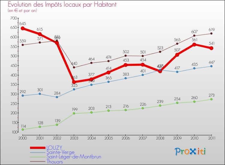 Evolution et montant des impôts locaux par Habitant pour LOUZY et les communes proches Comparaison des impôts locaux par habitant pour LOUZY et les communes voisines