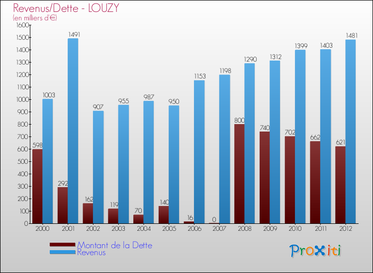 Evolution comparée de la dette et des revenus pour la commune de LOUZY de 2000 à 2012 Comparaison de la dette et des revenus pour LOUZY de 2000 à 2012