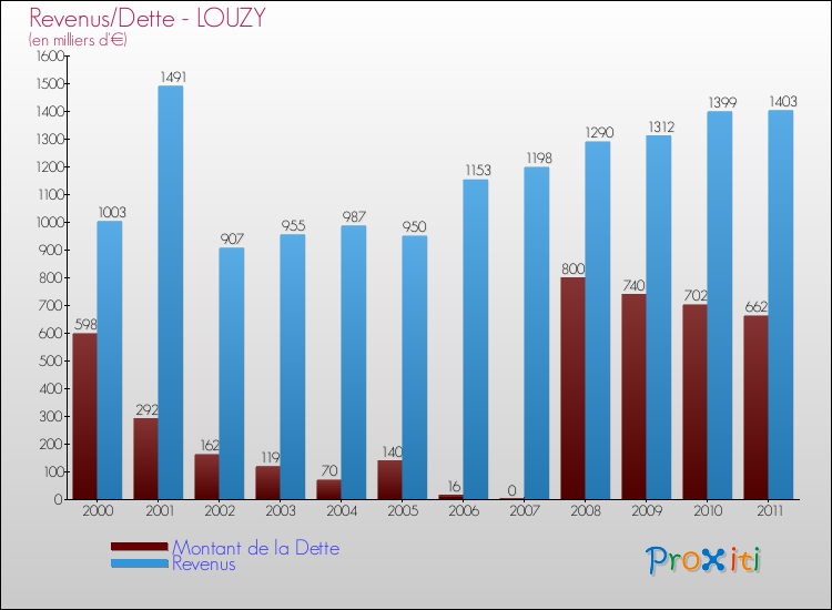 Evolution comparée de la dette et des revenus pour la commune de LOUZY de 2000 à 2011 Comparaison de la dette et des revenus pour LOUZY de 2000 à 2011