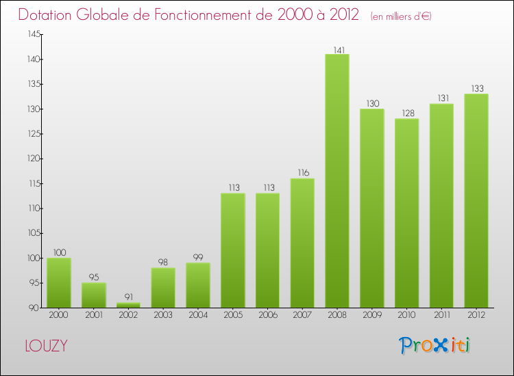 Evolution du montant de la Dotation Globale de Fonctionnement pour la commune de LOUZY de 2000 à 2012 Evolution du montant de la Dotation Globale de Fonctionnement pour LOUZY de 2000 à 2012