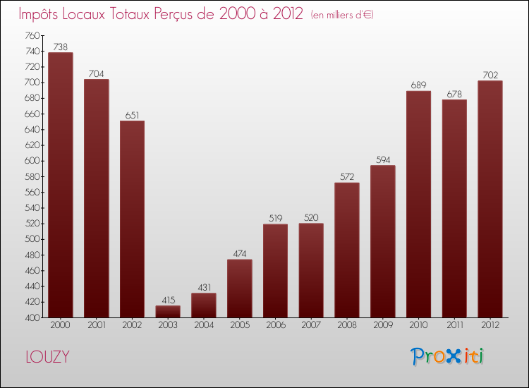Evolution des Impôts Locaux pour la commune de LOUZY de 2000 à 2012 Evolution des Impôts Locaux pour LOUZY de 2000 à 2012